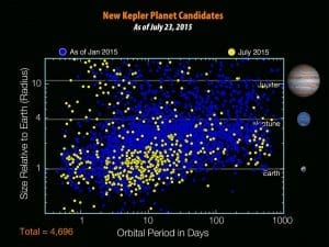 Exoplanètes découvertes s'approchant des caractéristiques de la Terre © NASA Ames/W. Stenzel