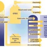 Schéma de production d'une centrale à technologie OTEC