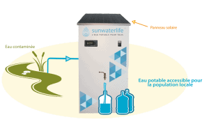 Système de distribution d'eau purifiée Kiosk © Sunwaterlife