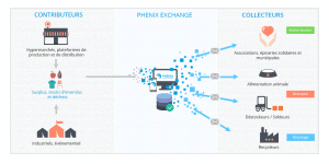Le système Phénix Exchange © Phénix