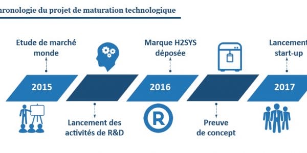 Roadmap de l'évolution du projet vers H2sys © H2sys Roadmap de l'évolution du projet vers H2sys © H2sys