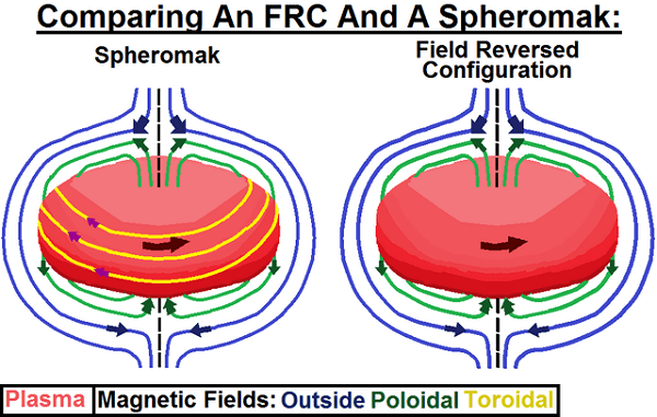 Concept de Spheromak © Par WikiHelper2134 Wikimedia
