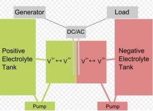 Schéma de fonctionnement d'une batterie de type redox-flow