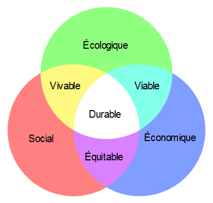 Schéma du développement durable © VIGNERON — Travail personnel, CC BY-SA 3.0, Wikimedia