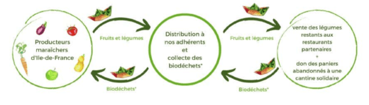 Un cercle vertueux le marché sur l'eau